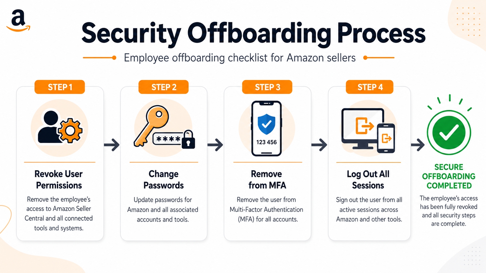Employee offboarding security process flowchart for Amazon sellers