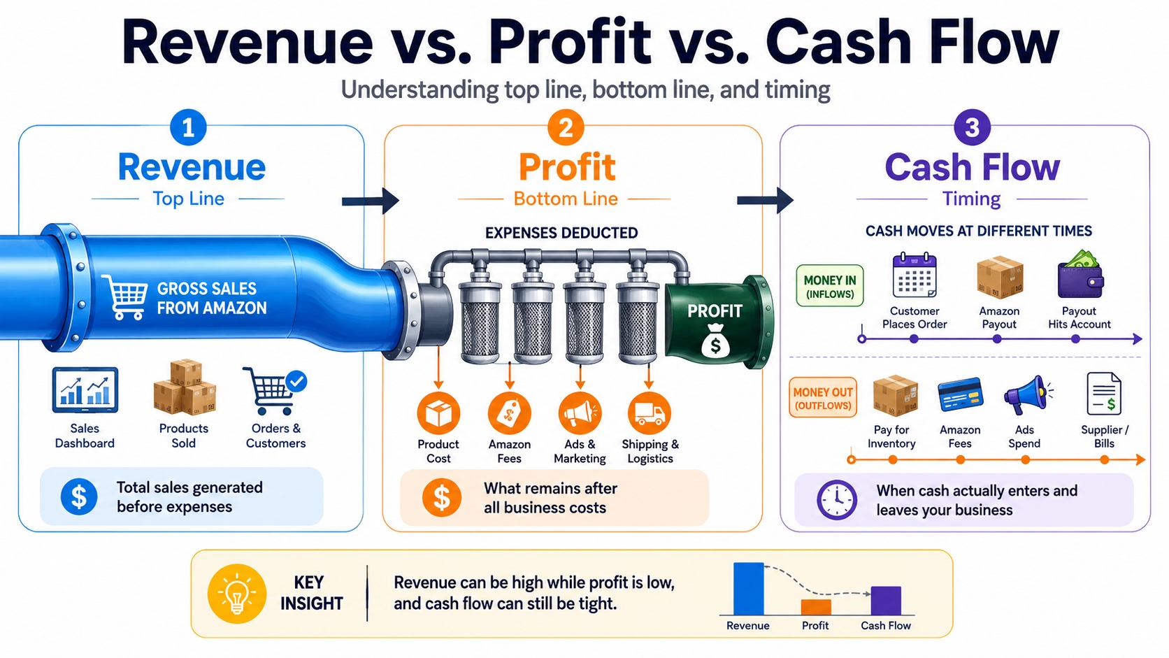 diagram showing the difference between revenue profit and cash flow amazon business