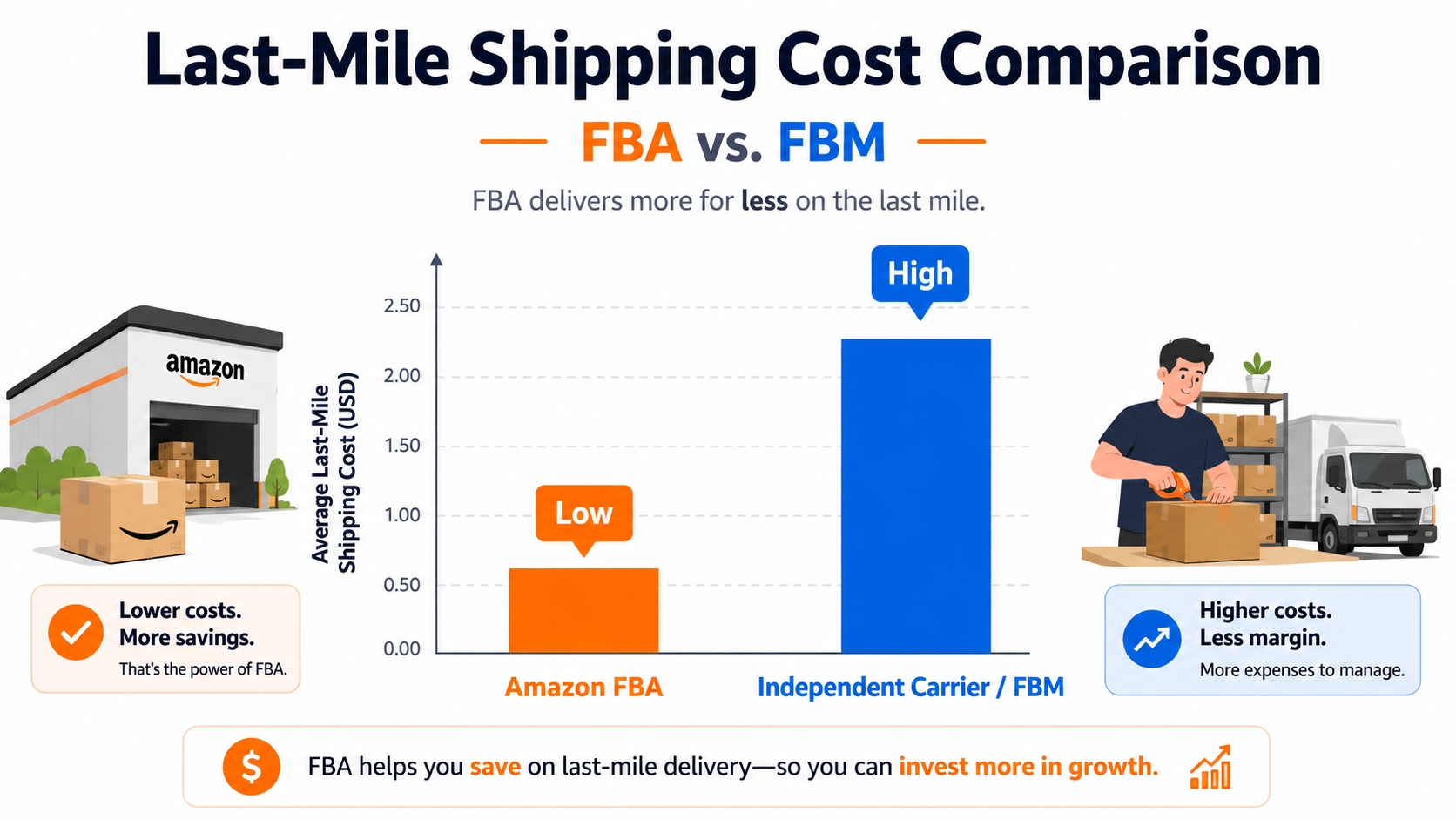 Shipping cost comparison between Amazon FBA and FBM carriers