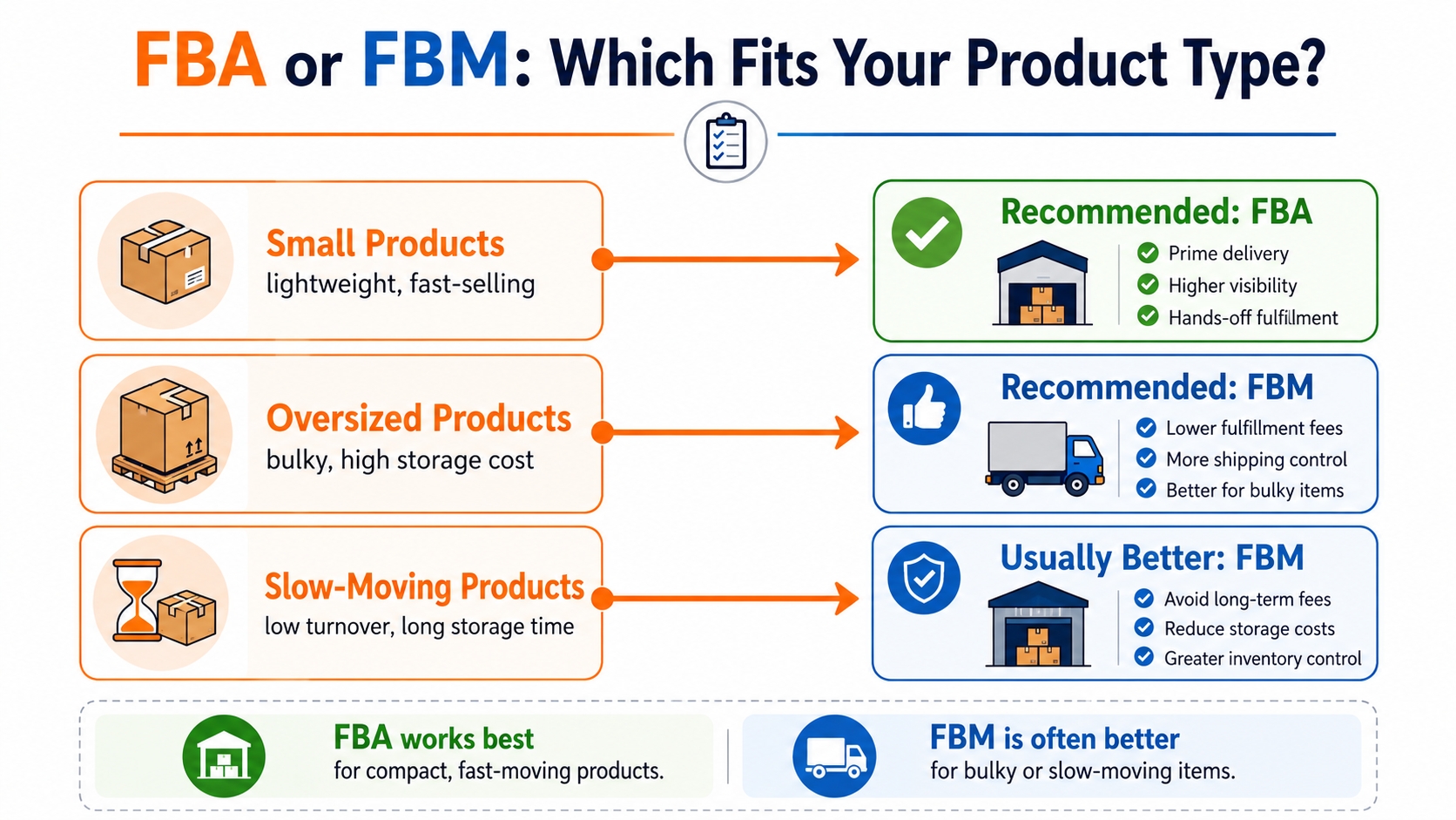Decision matrix for choosing FBA or FBM based on product type