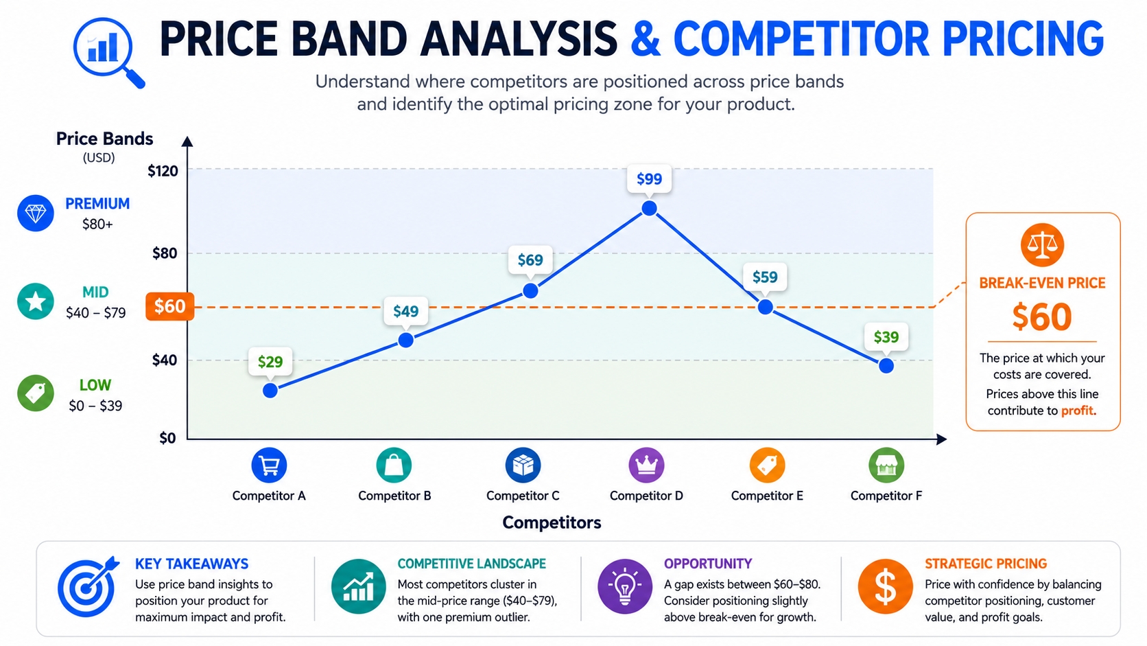 Price band analysis and competitor pricing chart