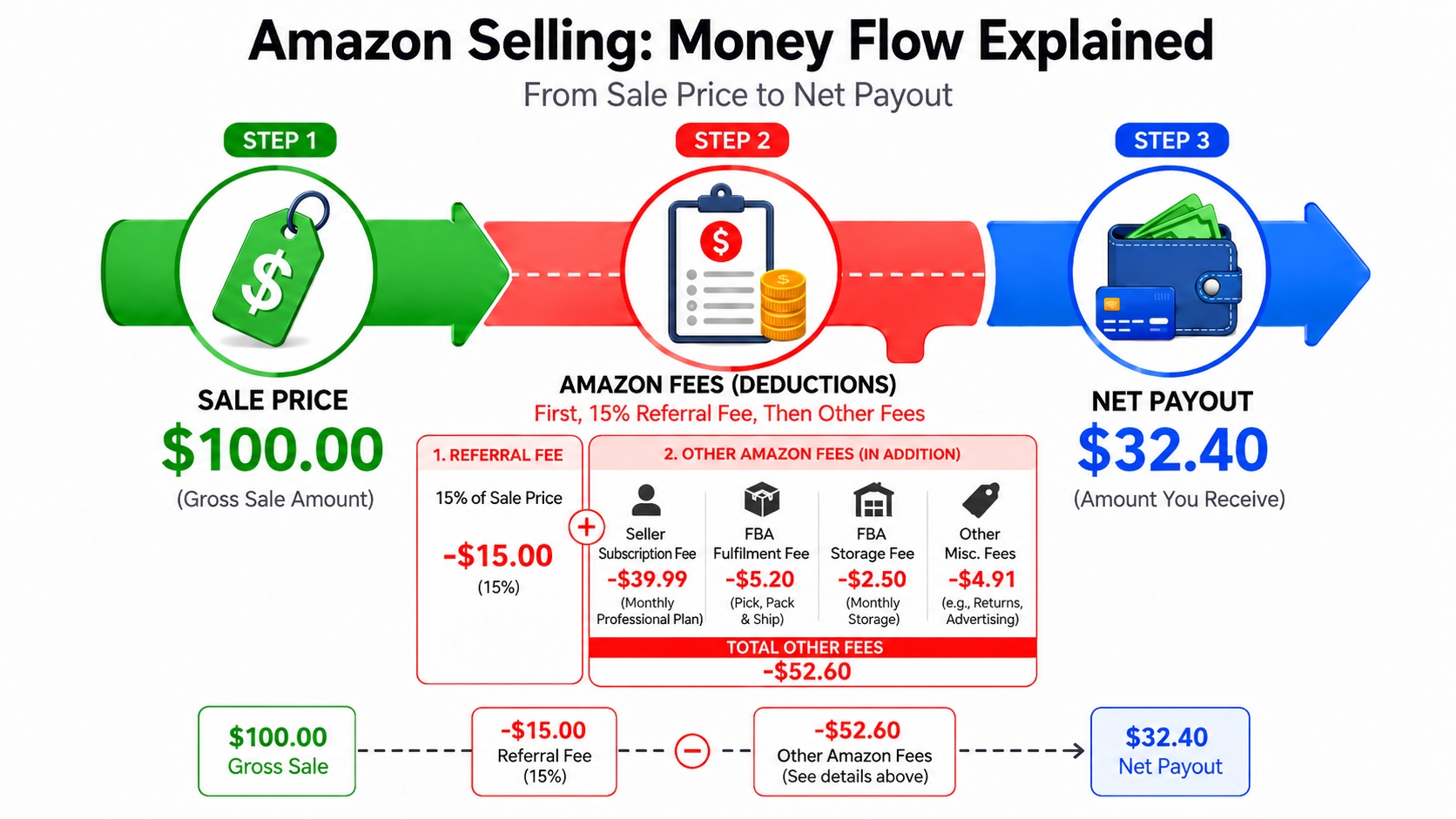 Diagram illustrating Amazon fee structure and deduction flow