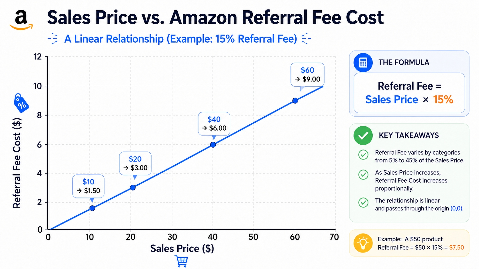 Graph showing referral fee increase relative to sales price