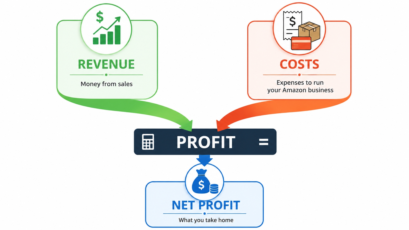 Visual breakdown of Revenue vs. Costs in Amazon accounting