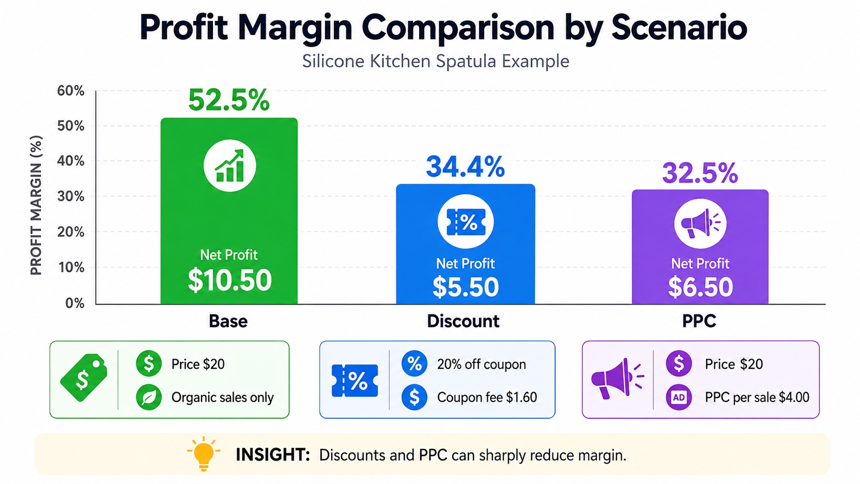 Profit margin comparison chart scenarios