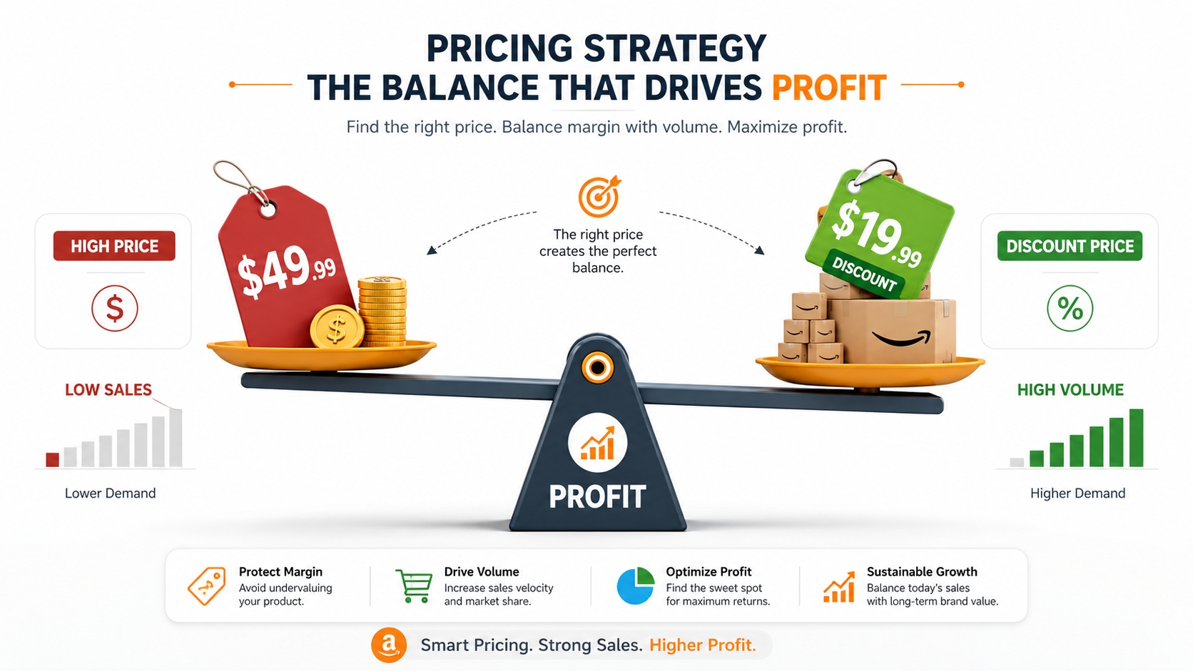 Visualizing the balance between discount depth and profit margin on Amazon