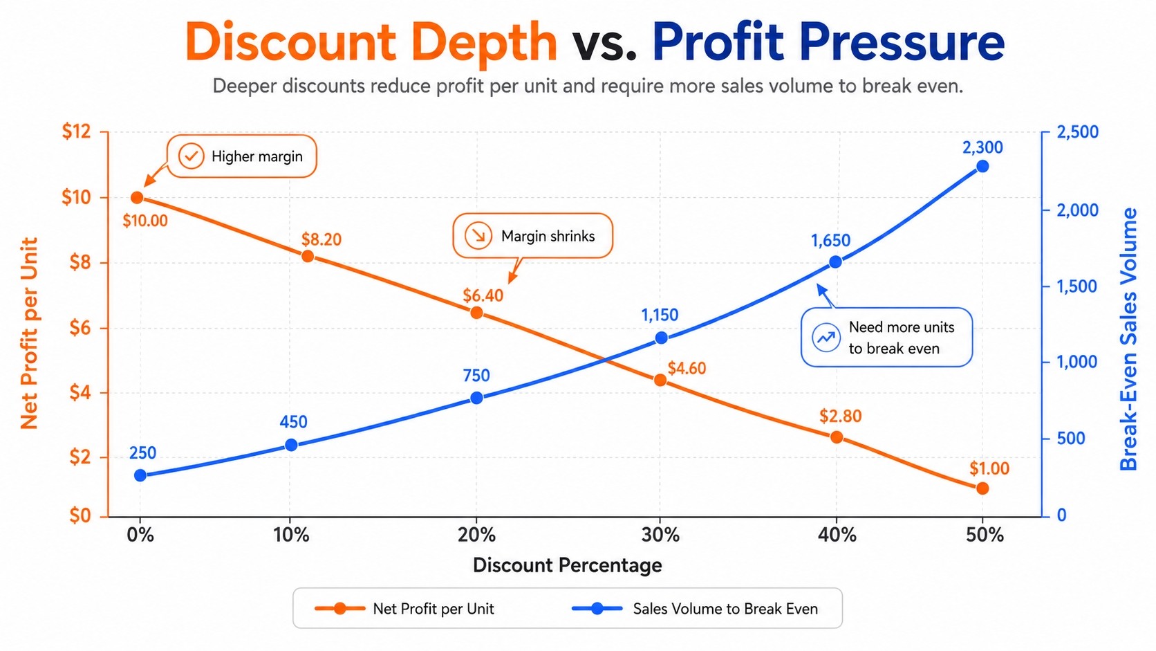 Chart showing the inverse relationship between discount depth and profit per unit