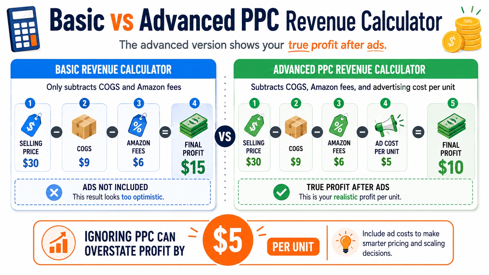 Amazon PPC revenue calculator comparison basic vs. advanced ad cost deduction