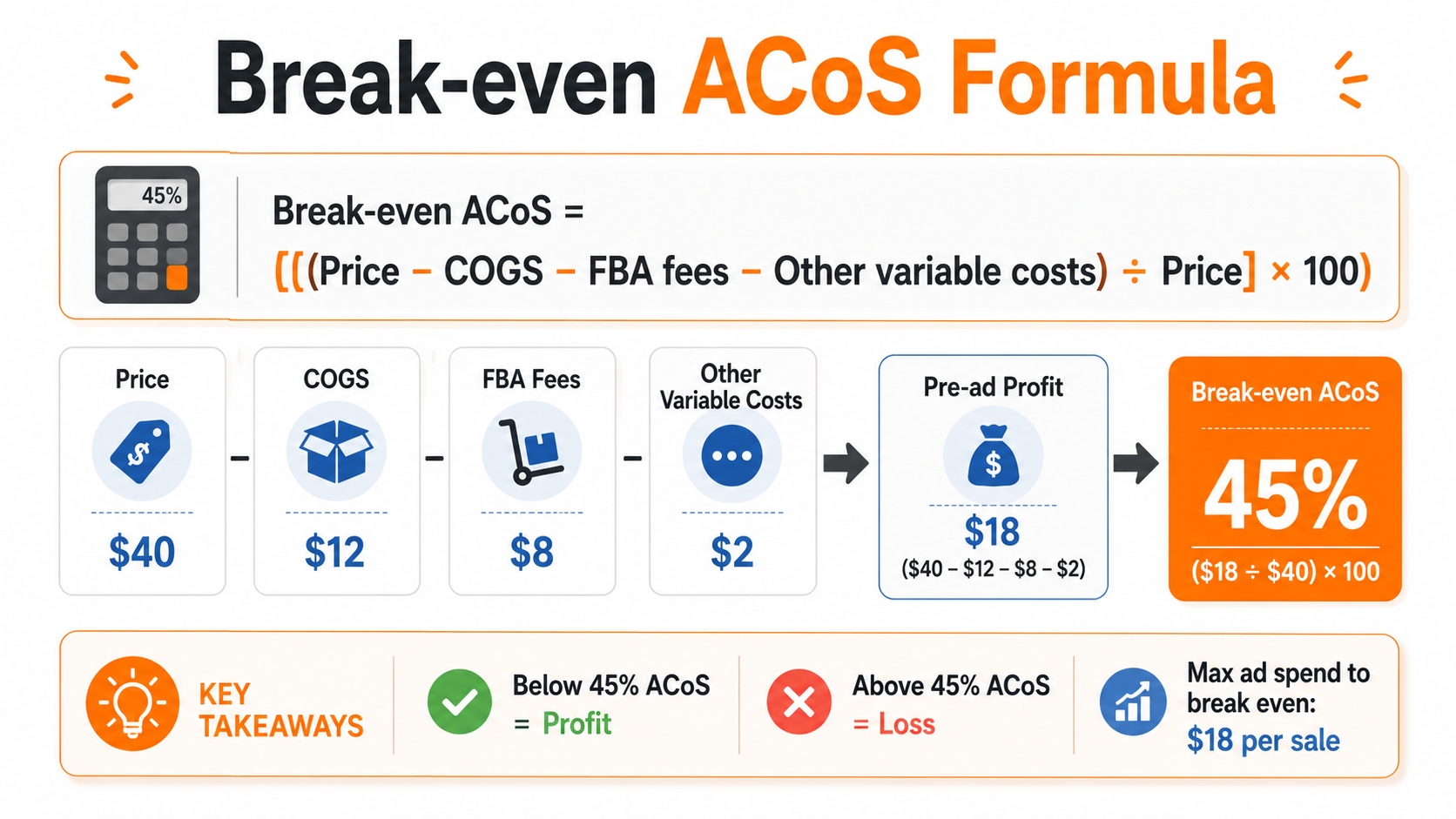 Amazon break even ACoS calculator formula visualized