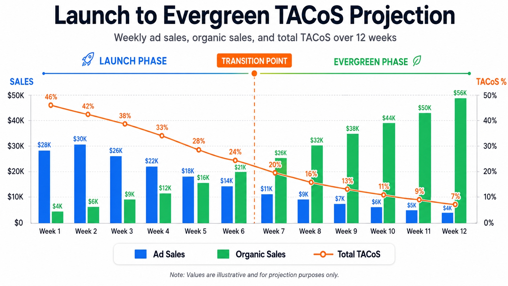 Amazon PPC TACoS projection chart launch and evergreen phases