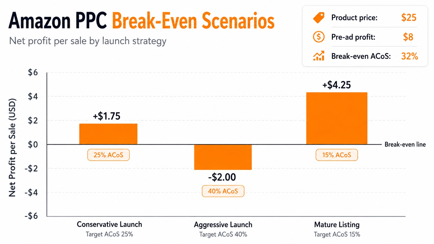 Amazon PPC break even scenarios profit comparison chart