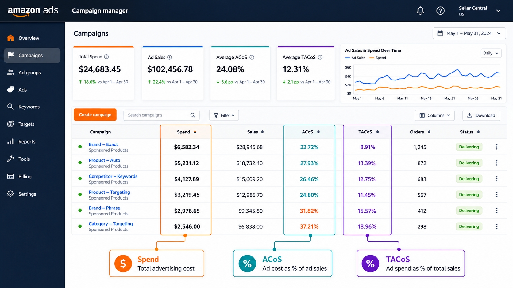 Amazon PPC campaign profitability dashboard with metrics