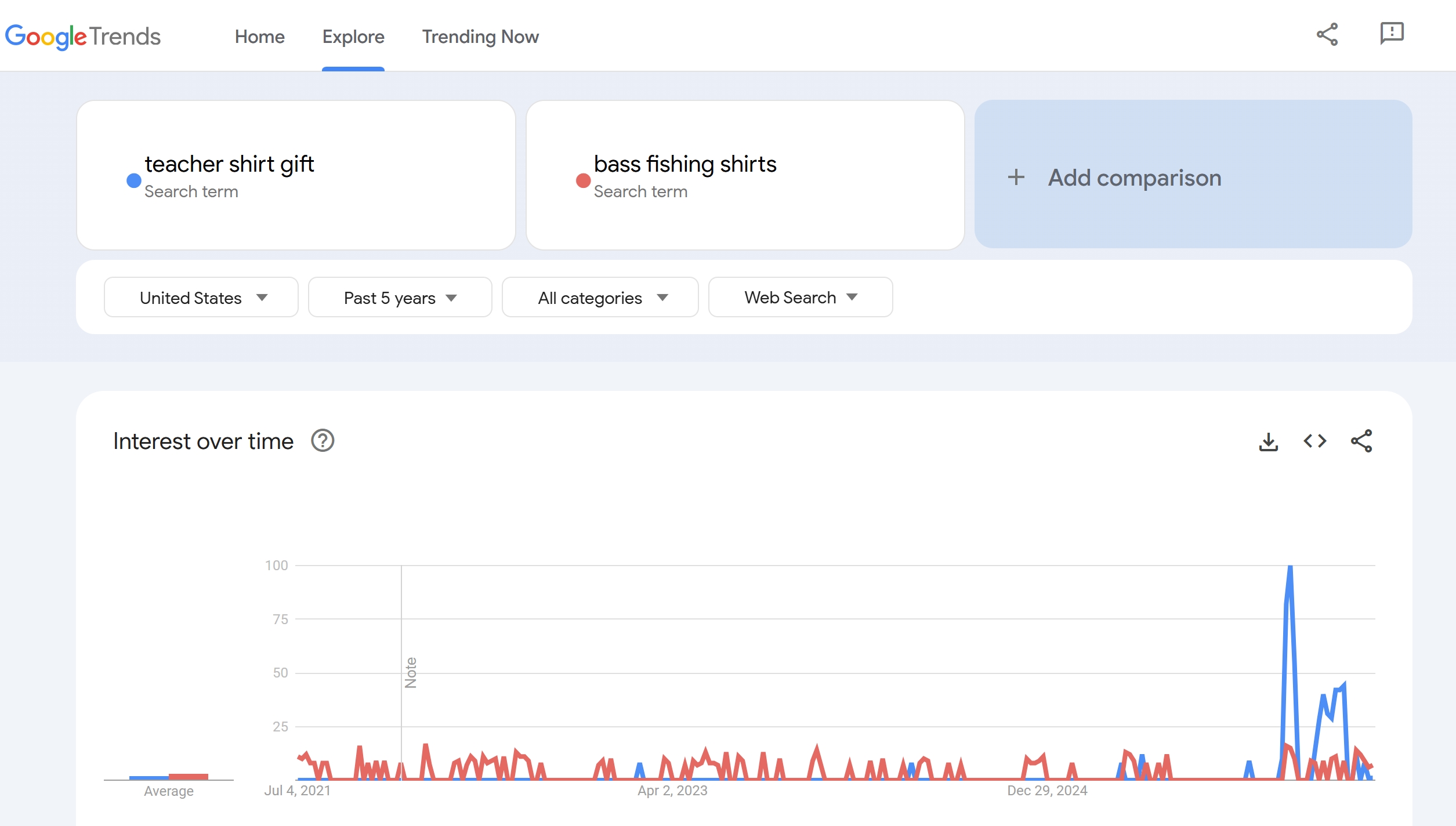 Google Trends comparison for Amazon Merch niches demand patterns