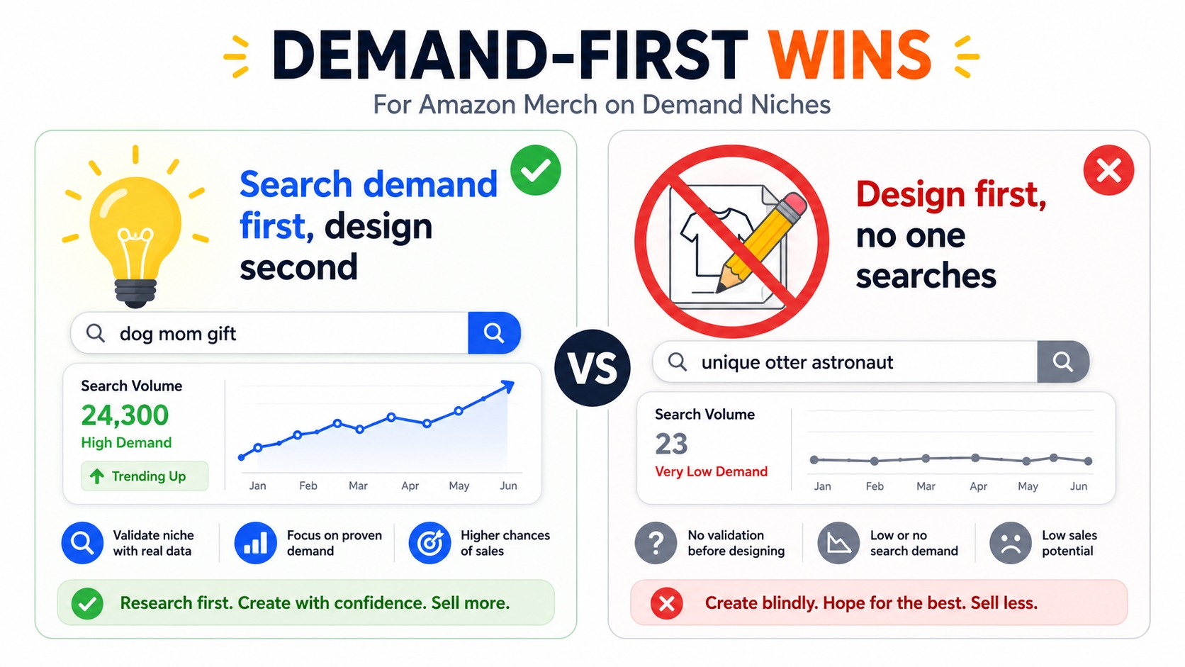 Infographic showing demand-first vs. design-first approach for Amazon Merch on Demand niches