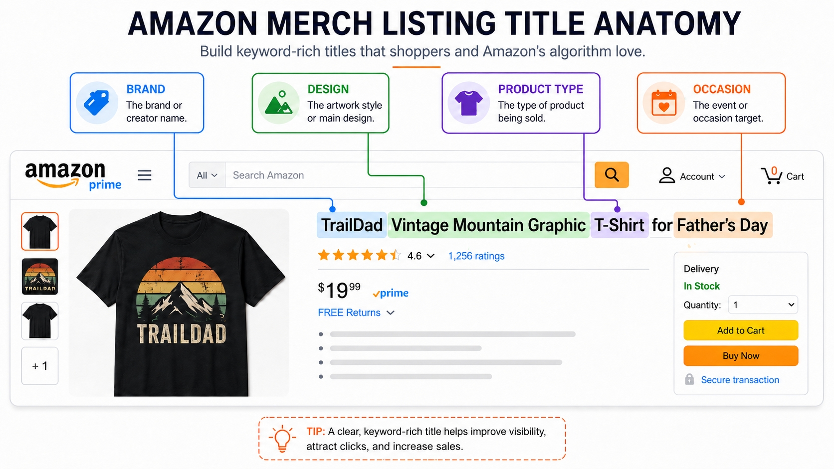 Optimized Amazon Merch title anatomy with keyword placement callouts