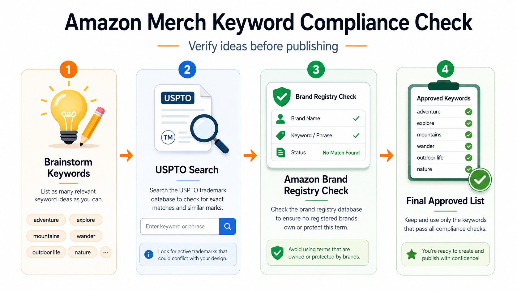 Compliance verification process for Amazon Merch keywords