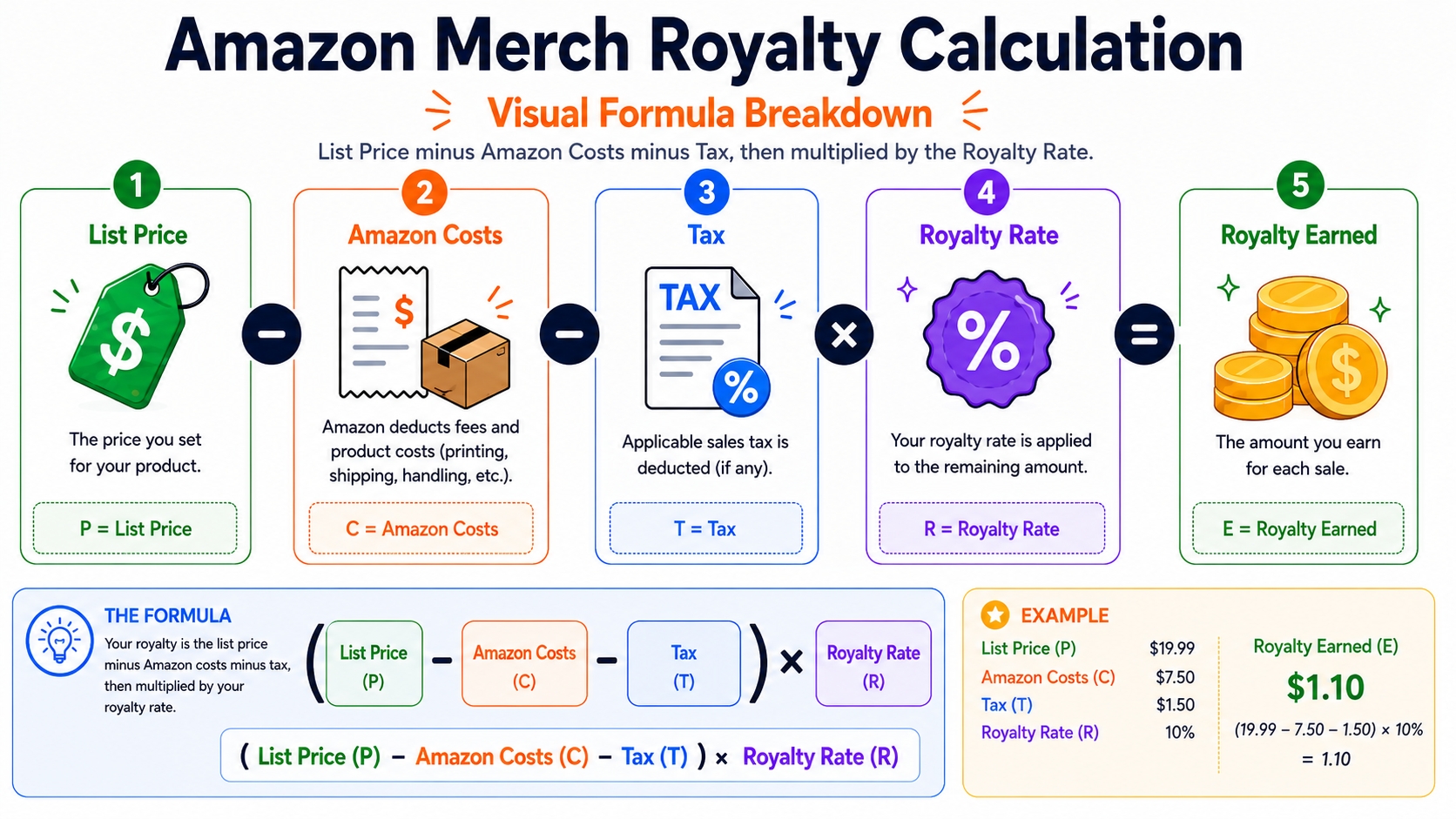 Amazon Merch royalty calculation formula visual breakdown