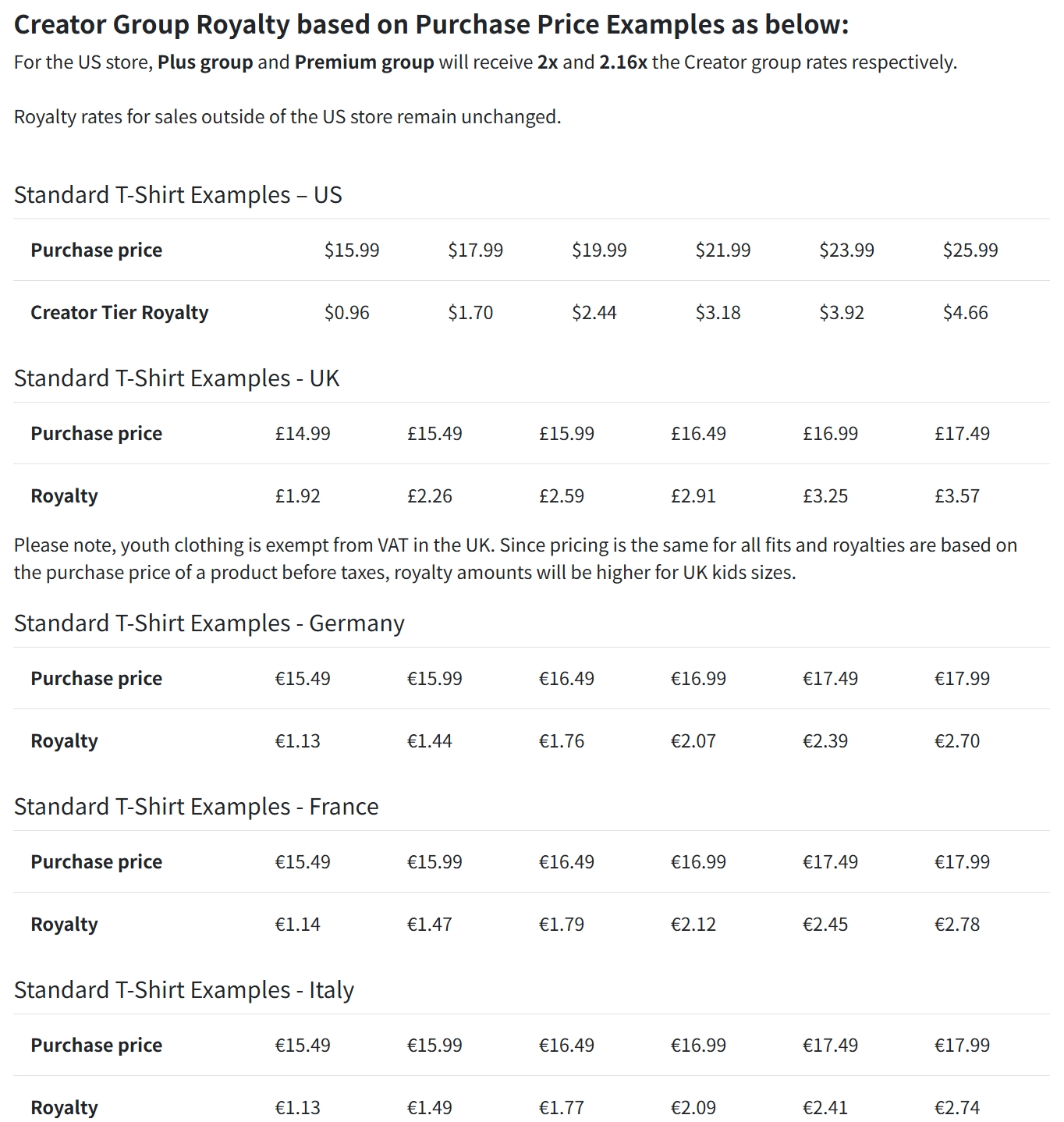 Amazon Merch royalty group tables for different product types