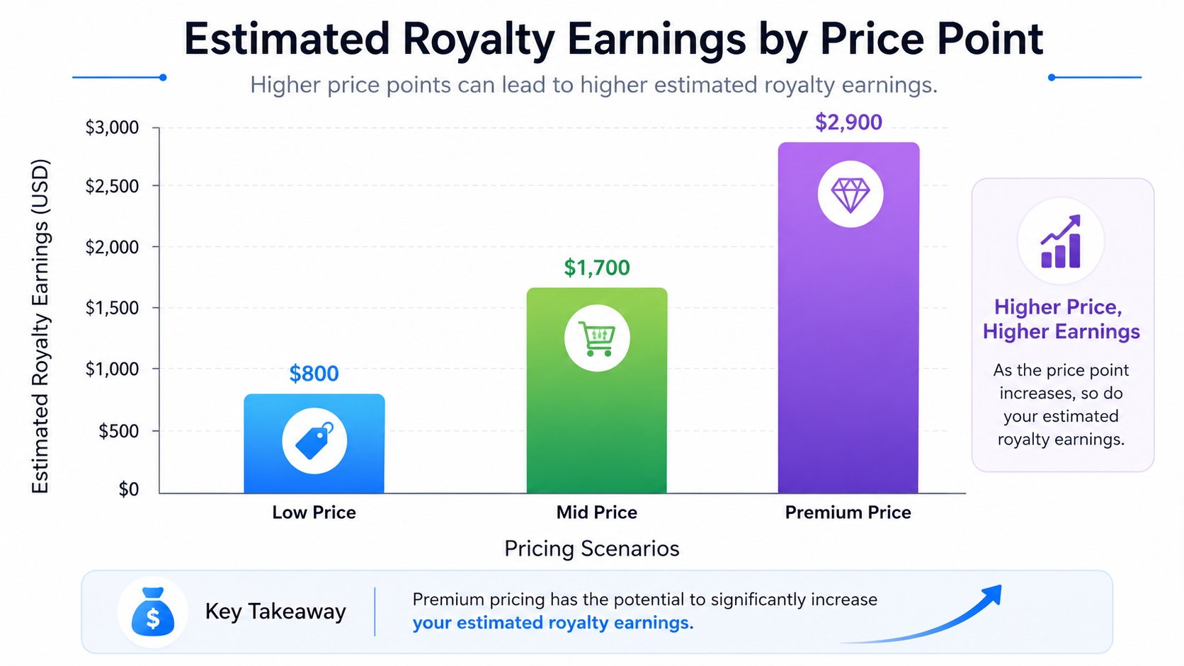 Bar chart showing estimated royalty earnings at different price points