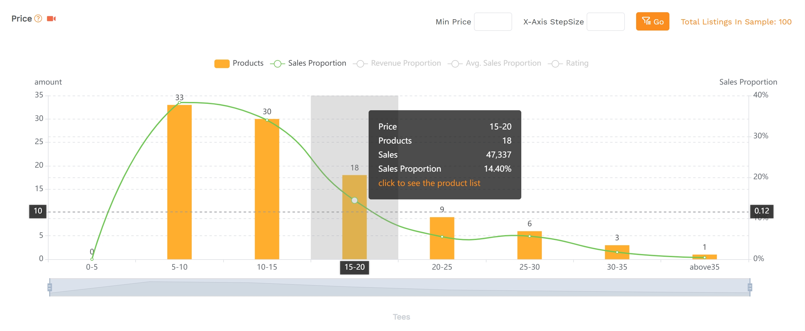 SellerSprite dashboard with Amazon Merch pricing analysis and competitor data