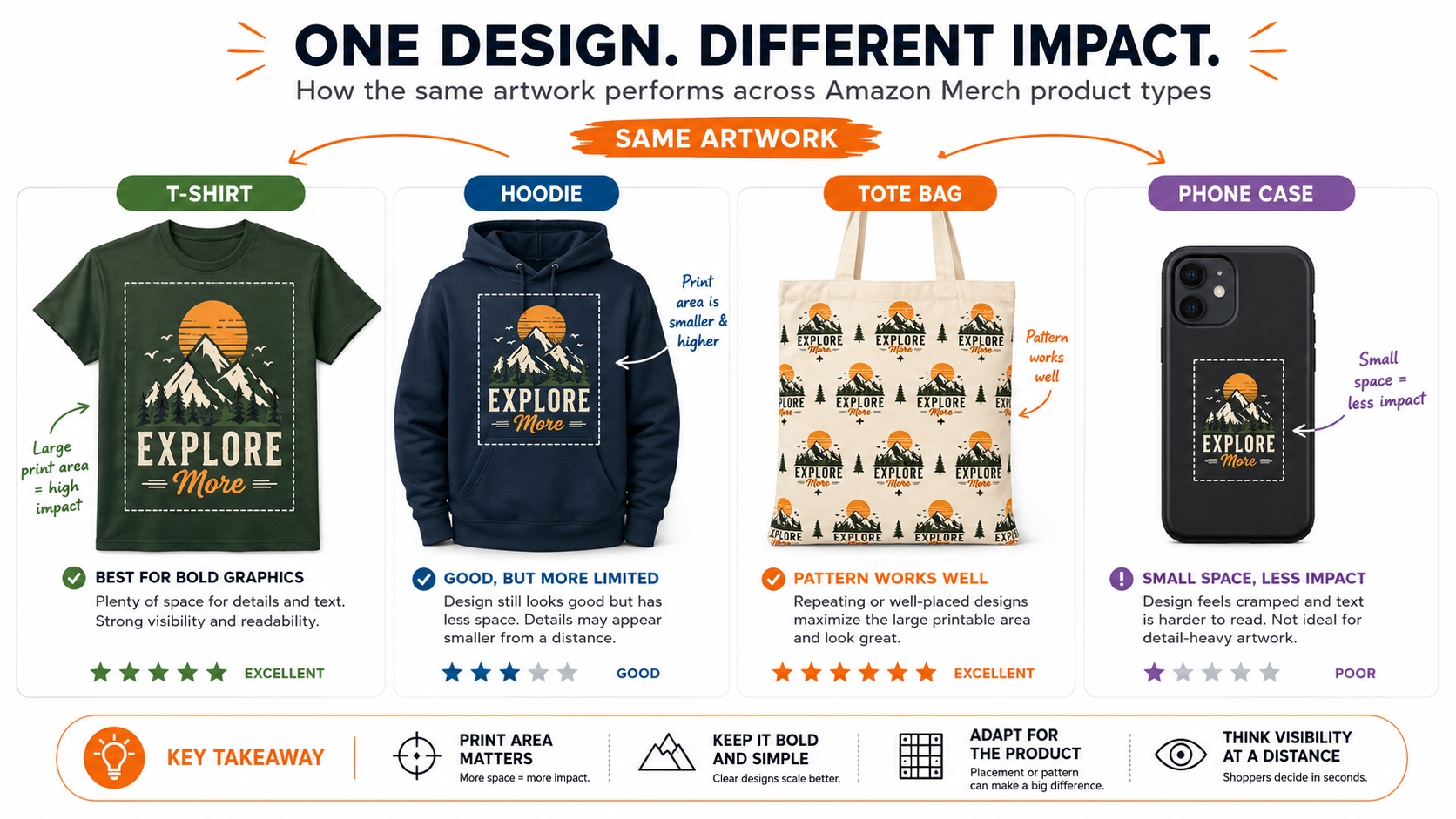 Amazon Merch product types comparison with artwork placement