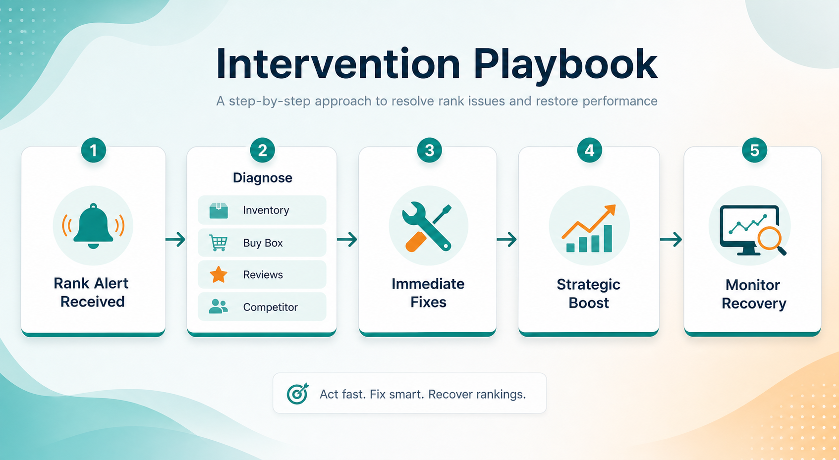 When to Intervene – reaction flowchart from alert to rank recovery