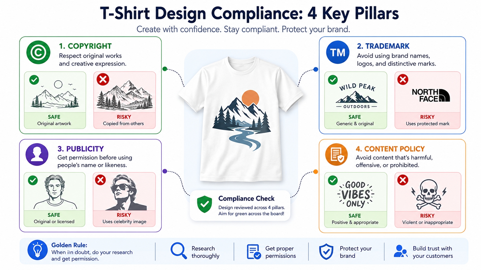 Amazon Merch compliance pillars infographic with trademarks and copyrights