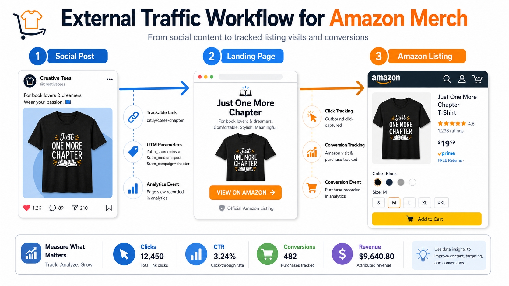 External traffic workflow for Amazon Merch with trackable links
