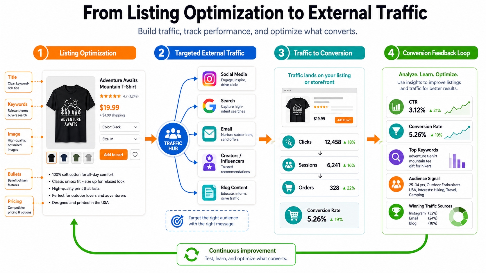 Promotion flow from Amazon Merch listing optimization to targeted external traffic