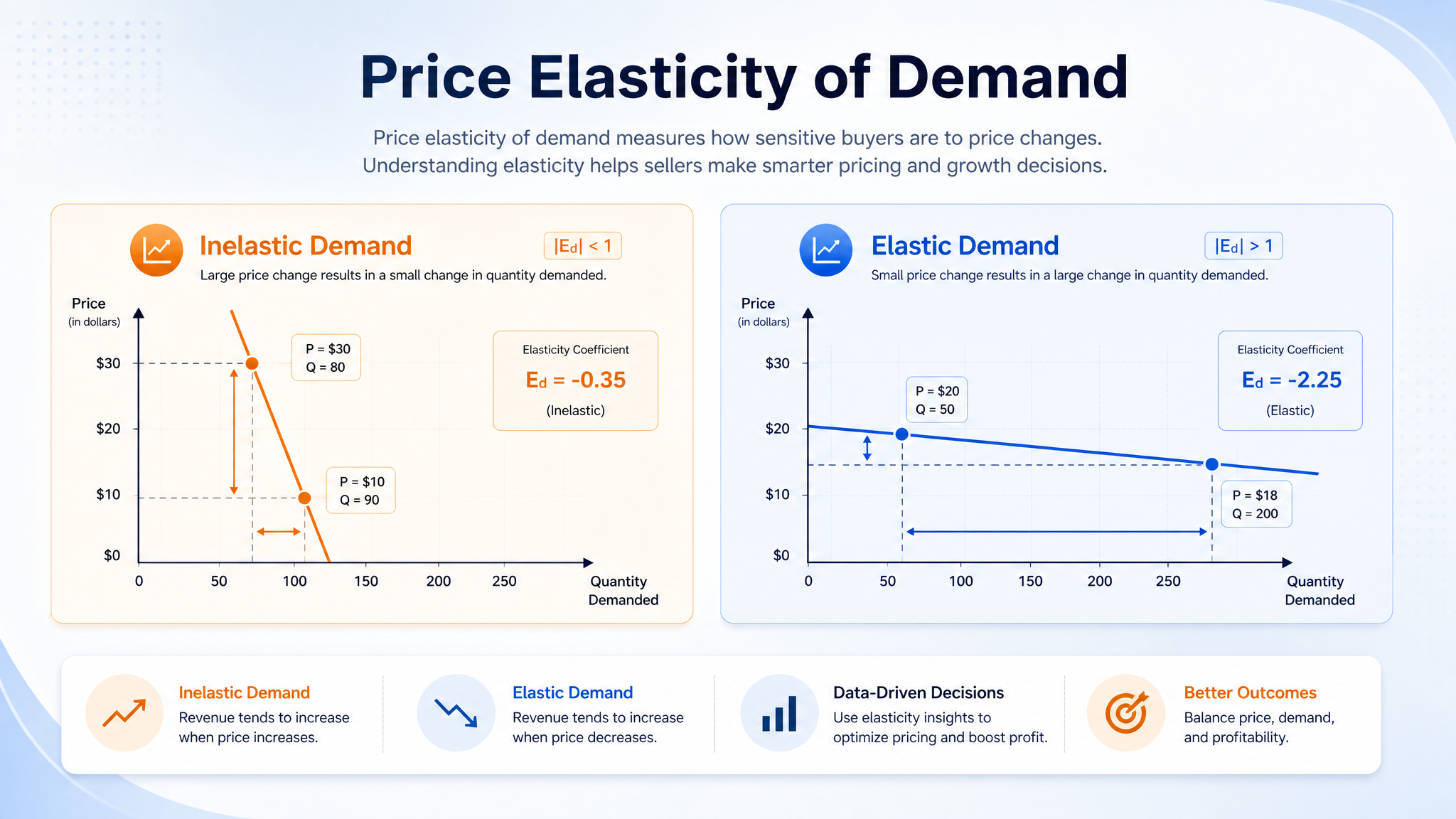 Testing Pricing Strategies with Data chart illustrating elastic vs inelastic demand