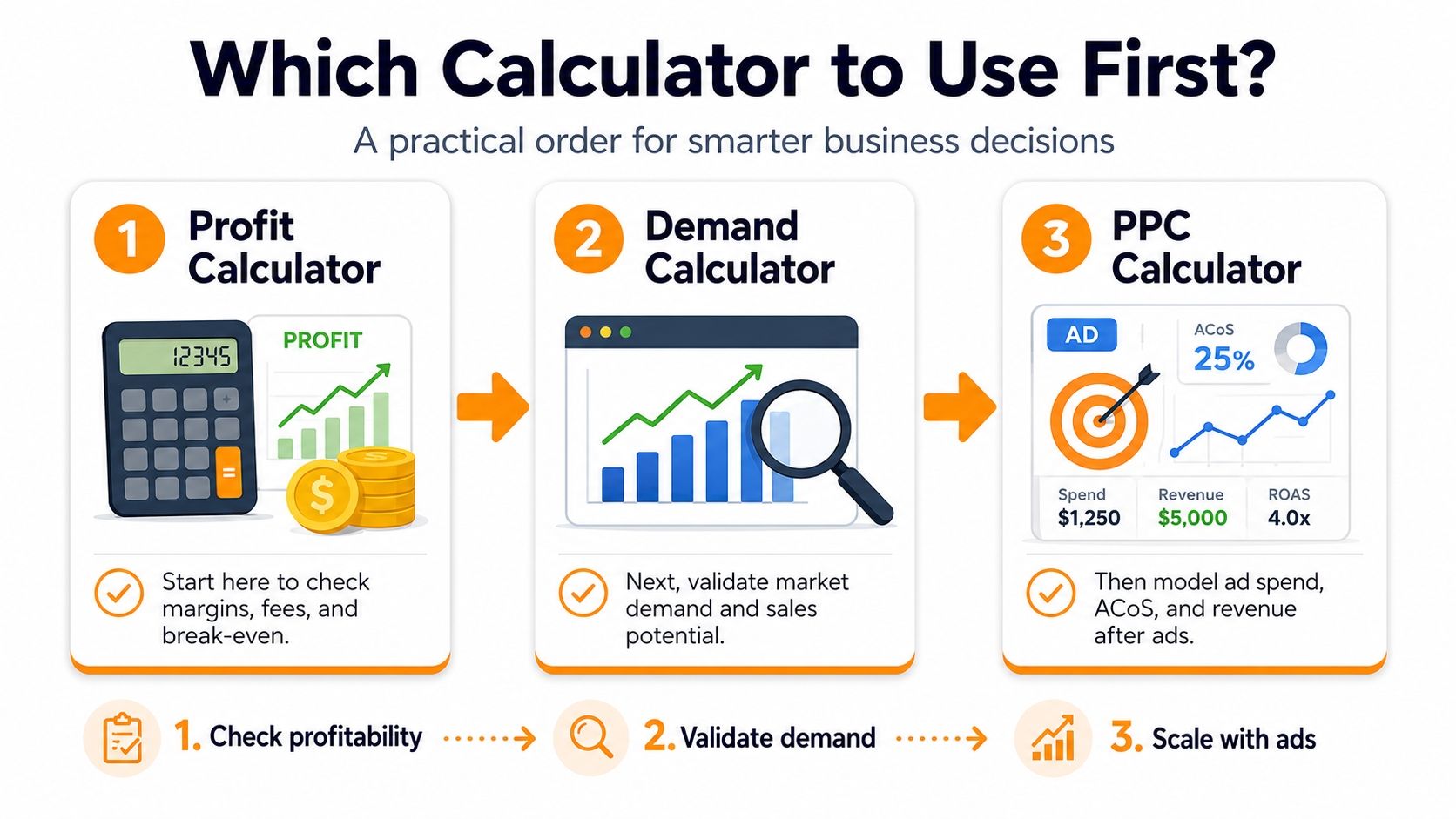 Flowchart showing the order Amazon sellers should use calculators for business growth