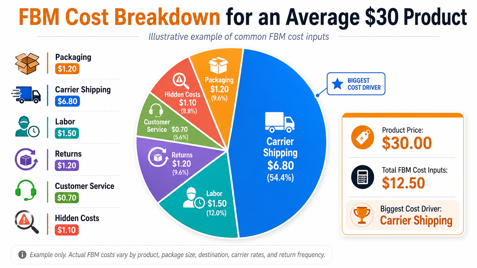 pie chart of FBM cost inputs for an average $30 product