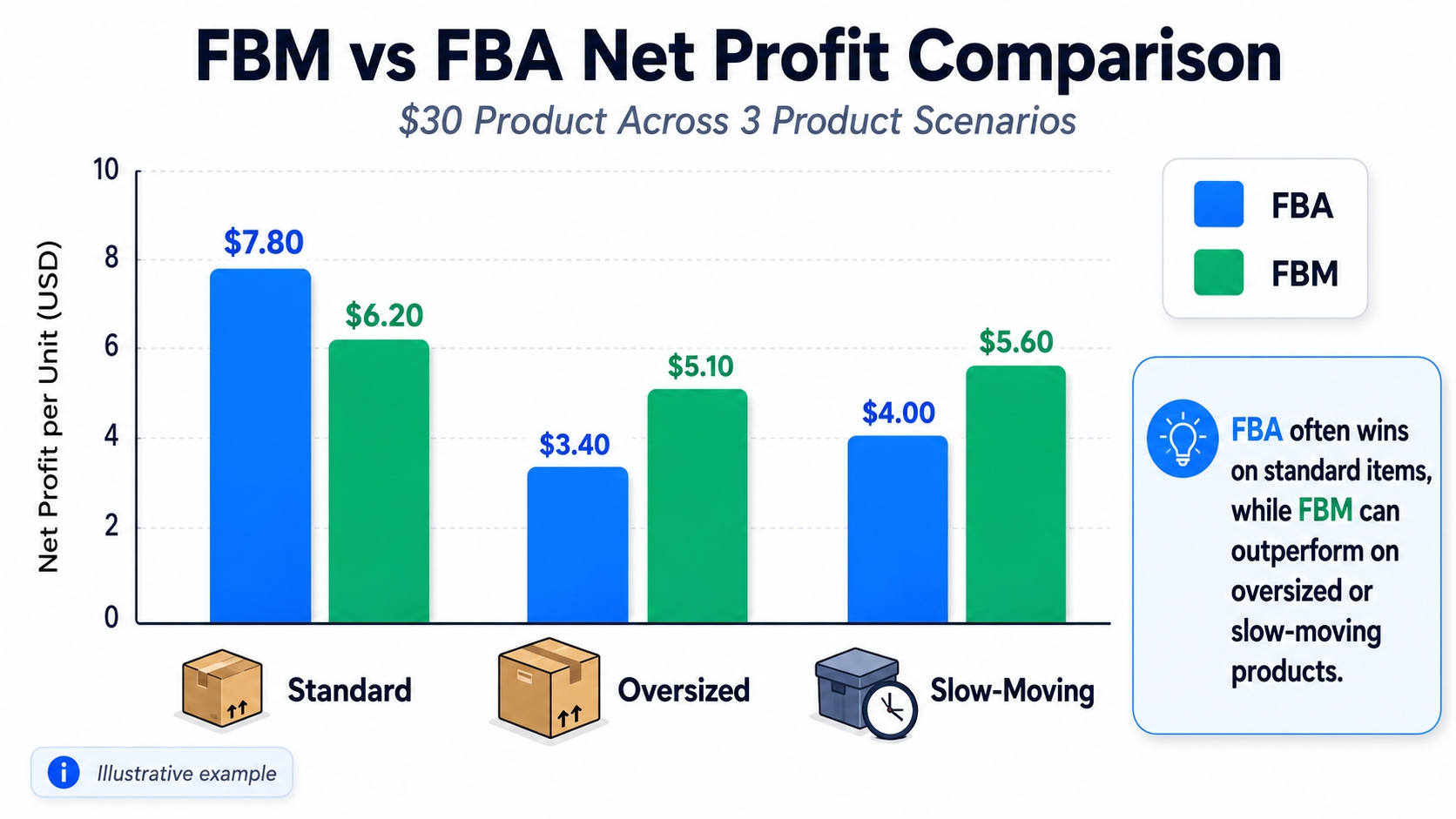 FBM vs. FBA profit comparison chart across product types