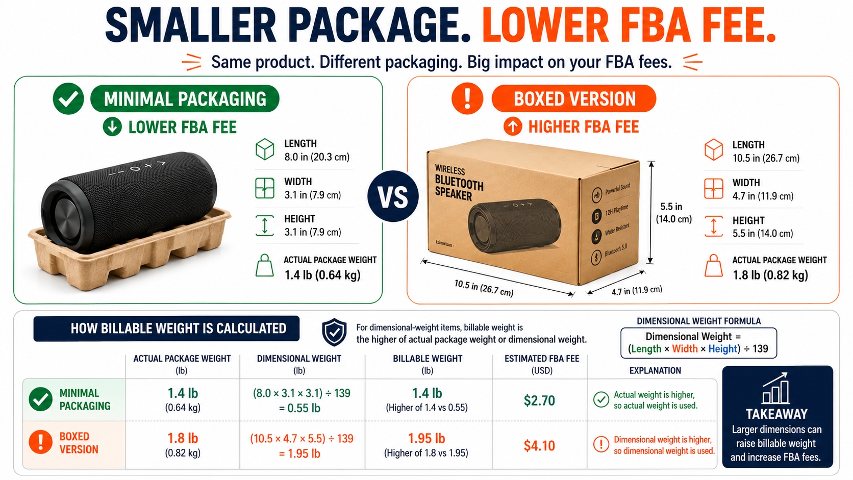 Comparison of supplier weight vs. packaged weight in an FBA calculator