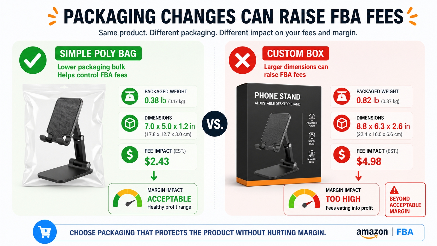 Impact of packaging changes on FBA calculator fees