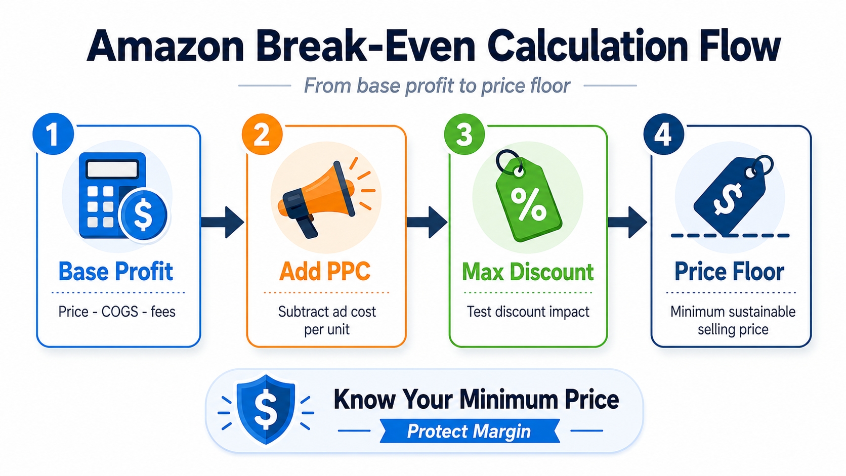 Step-by-step break-even calculation flow for Amazon