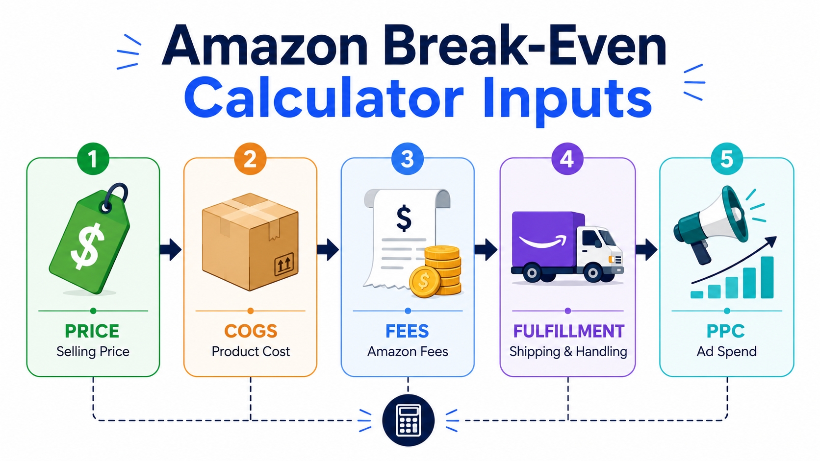 Inputs for Amazon break-even calculator