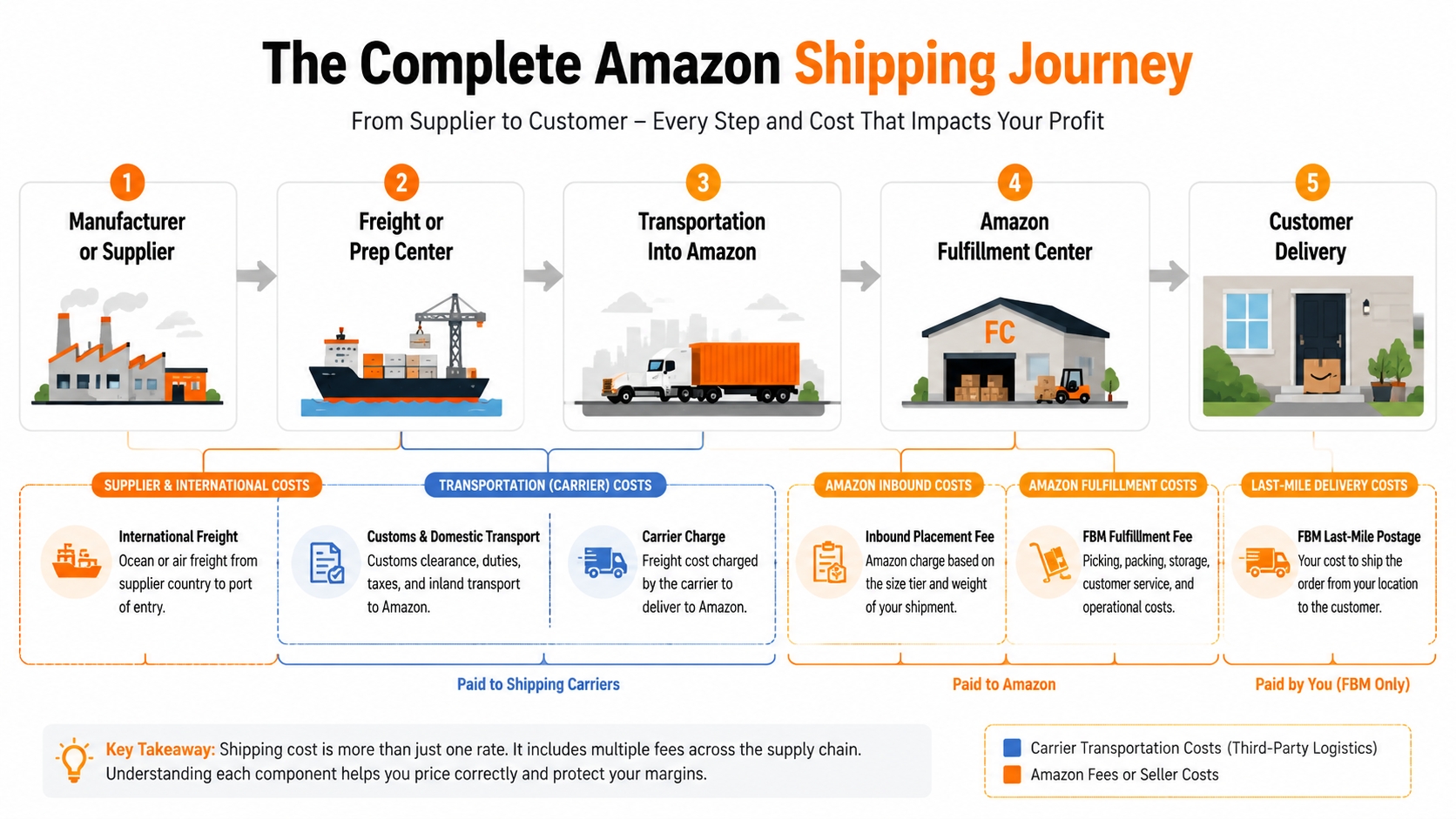 Amazon shipping cost flow from supplier freight and inbound transportation to fulfillment and customer delivery.