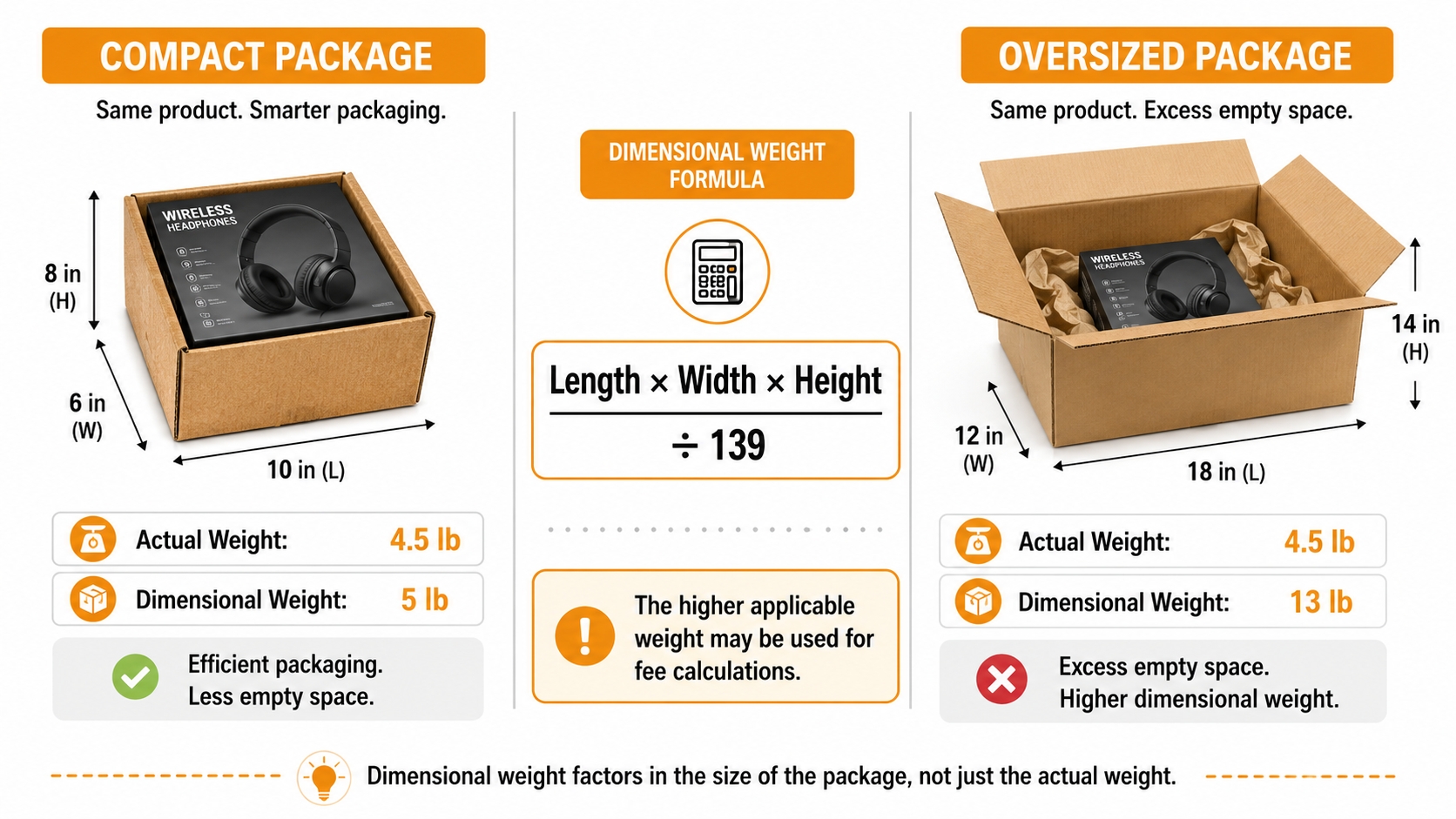 Comparison of actual weight and dimensional weight for compact and oversized Amazon product packaging.