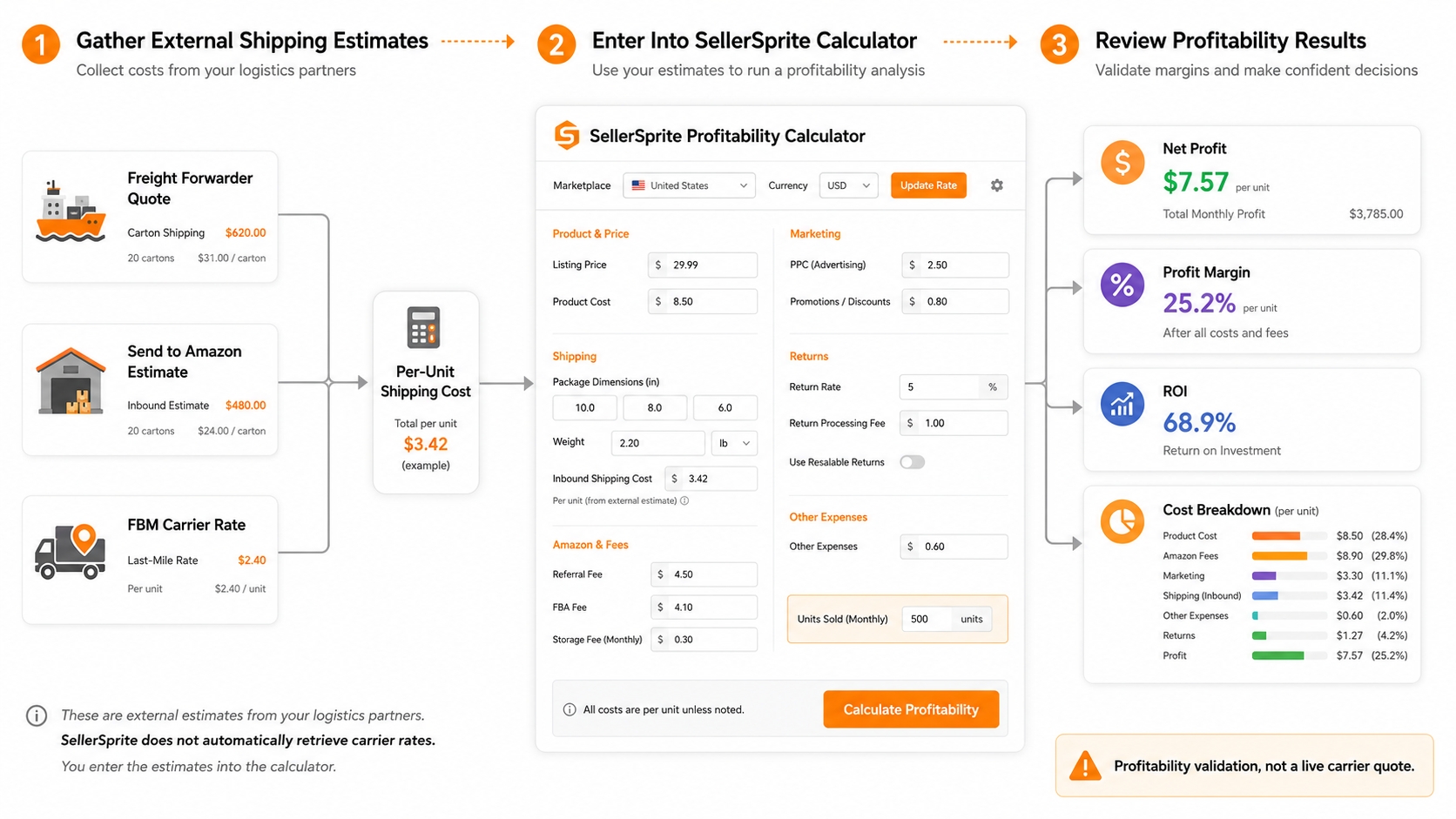 SellerSprite Profitability Calculator combining external shipping estimates with product costs to evaluate profit margin and ROI.