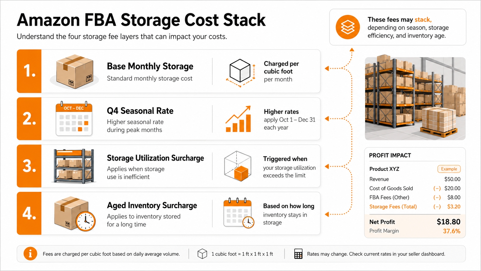 Amazon FBA storage cost stack showing monthly, seasonal, utilization, and aged inventory fees.