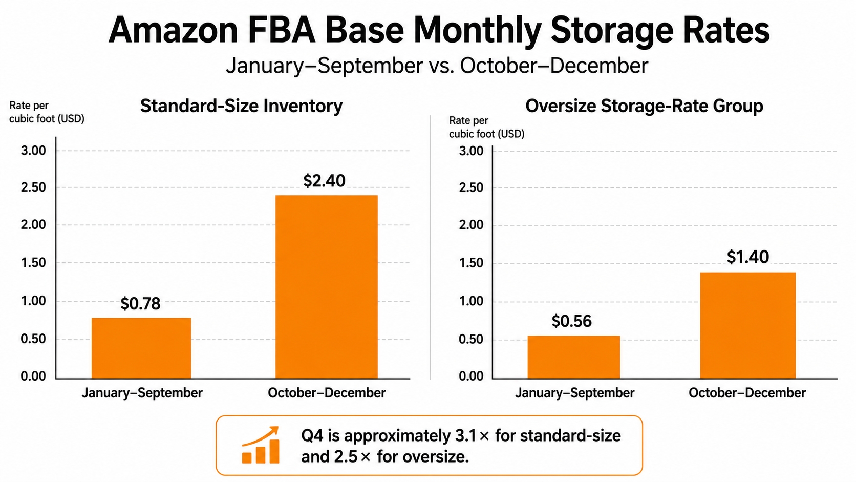 Amazon FBA base storage rates compared between January-September and October-December.