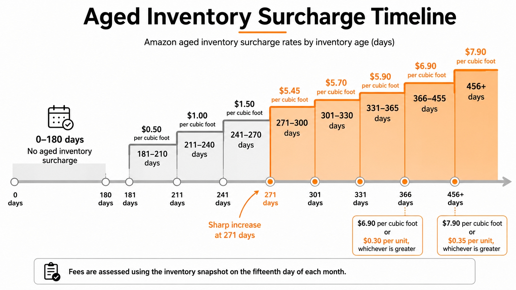 Amazon aged inventory surcharge timeline showing fee increases from 181 to 456 days.