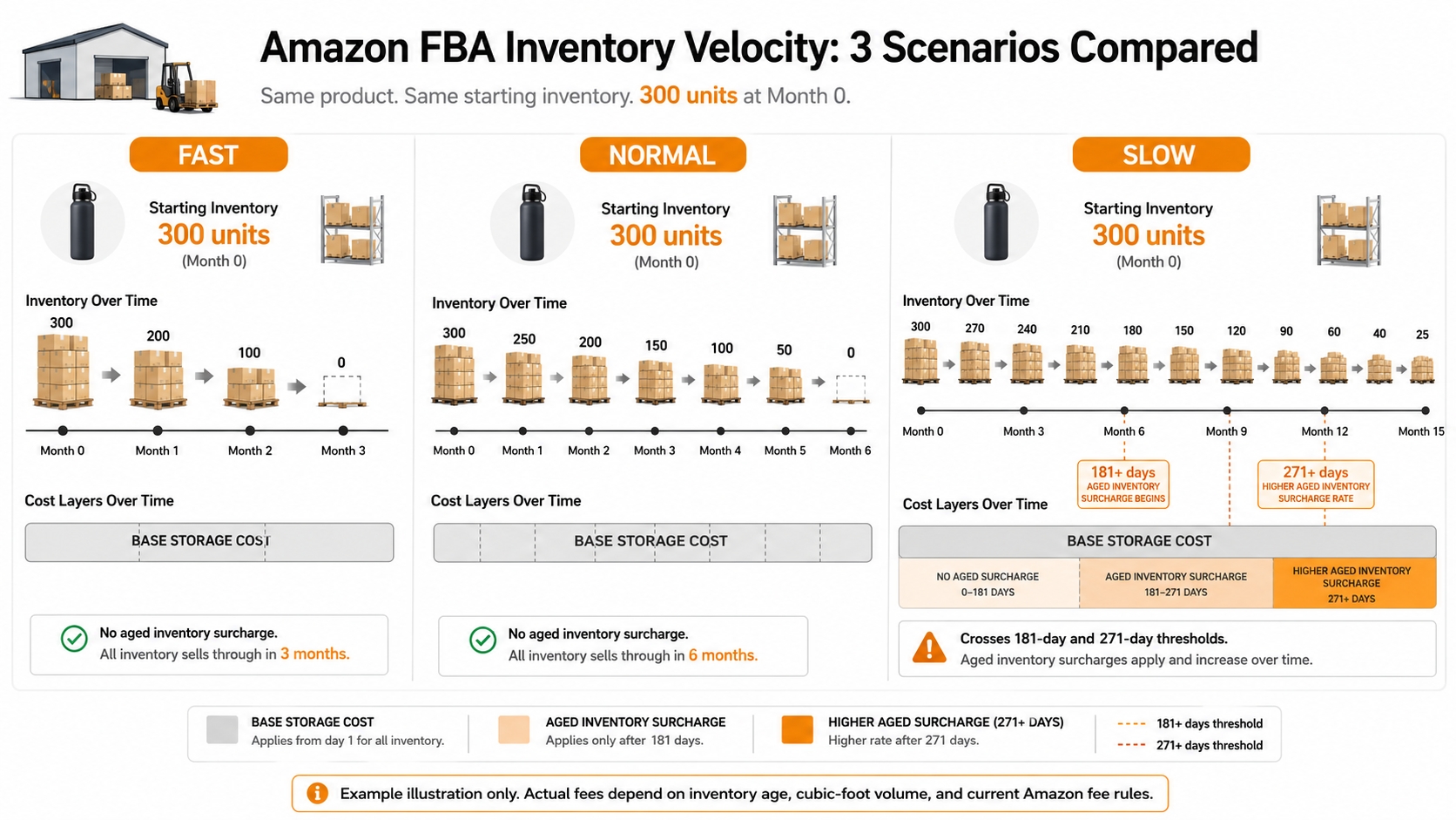 Fast, normal, and slow FBA inventory scenarios showing how storage costs increase over time.