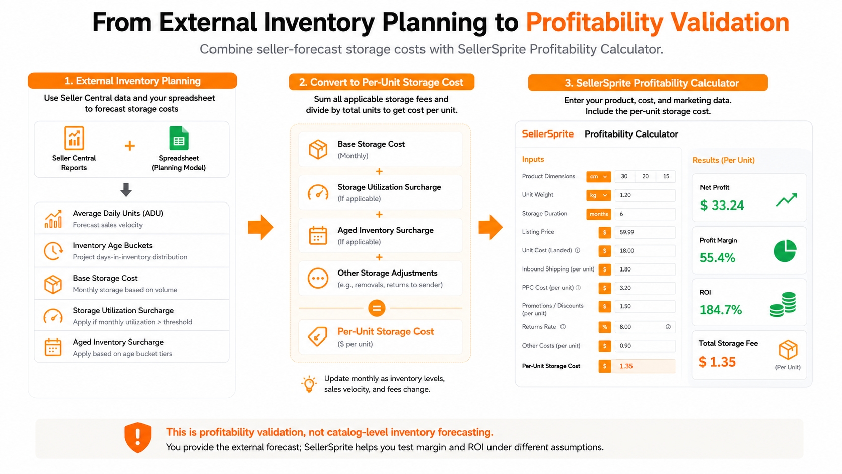 SellerSprite Profitability Calculator using externally forecast storage costs to evaluate margin and ROI.