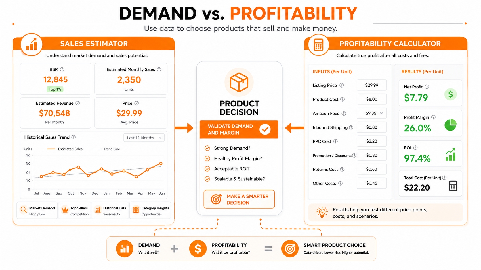 Amazon Sales Estimator and Profitability Calculator compared for demand and margin validation.