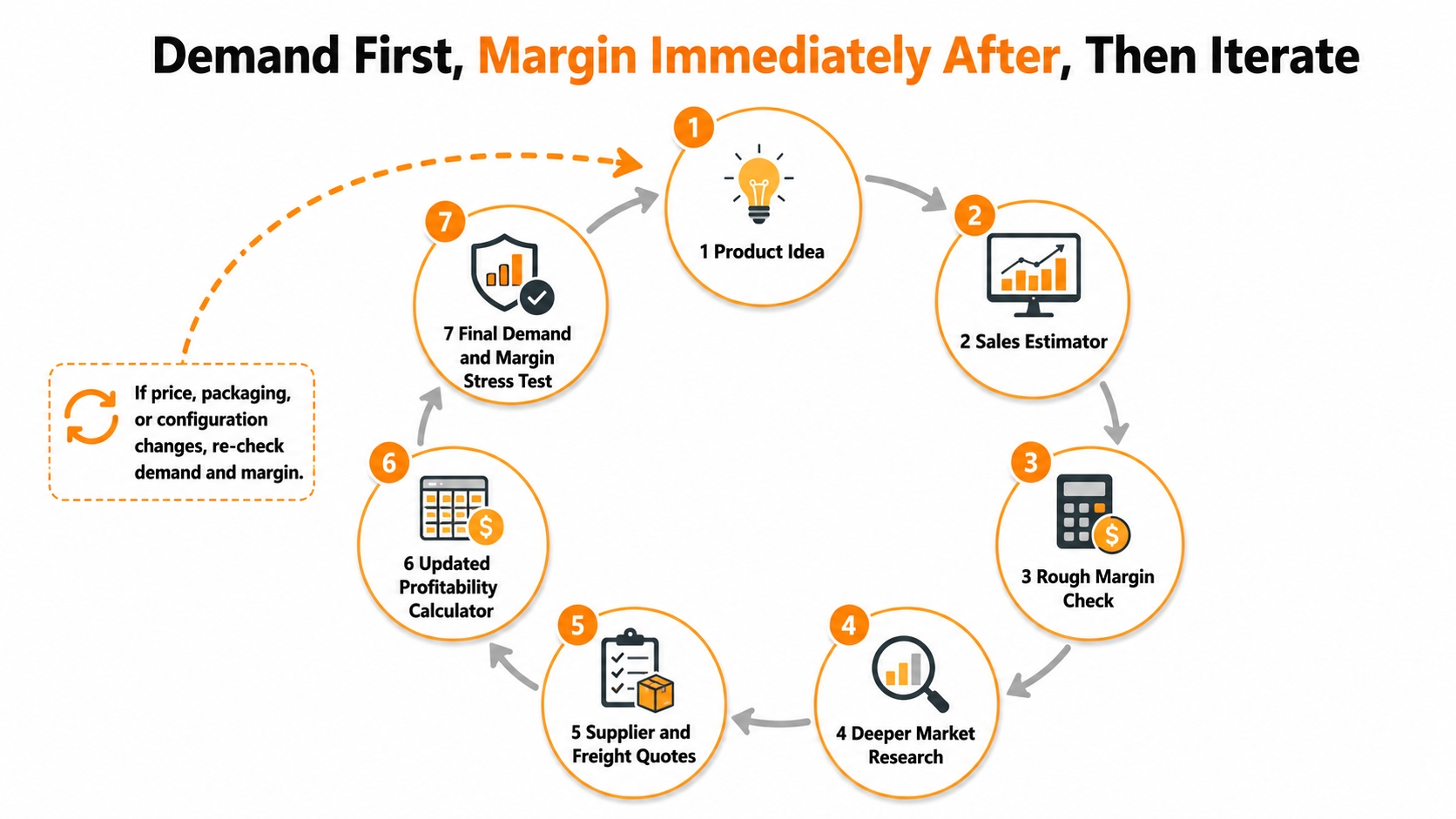 Amazon product validation workflow moving from sales estimation to profitability analysis and repeated testing.