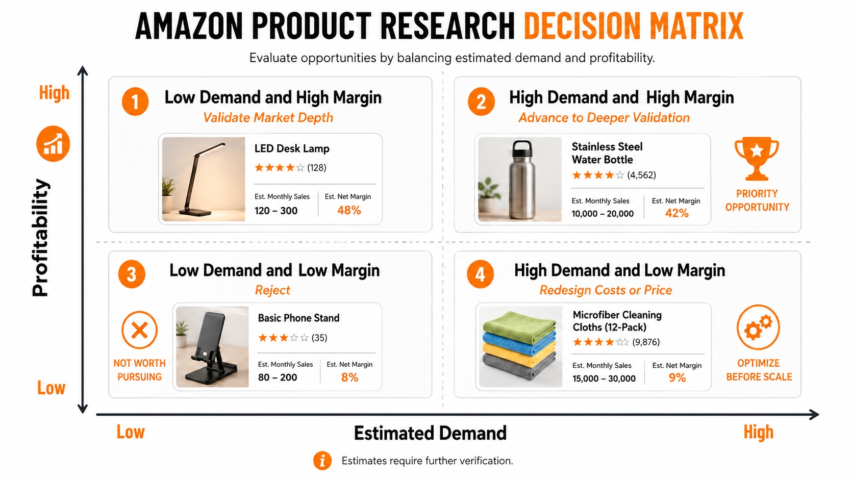 Amazon product decision matrix comparing estimated demand with product profitability.