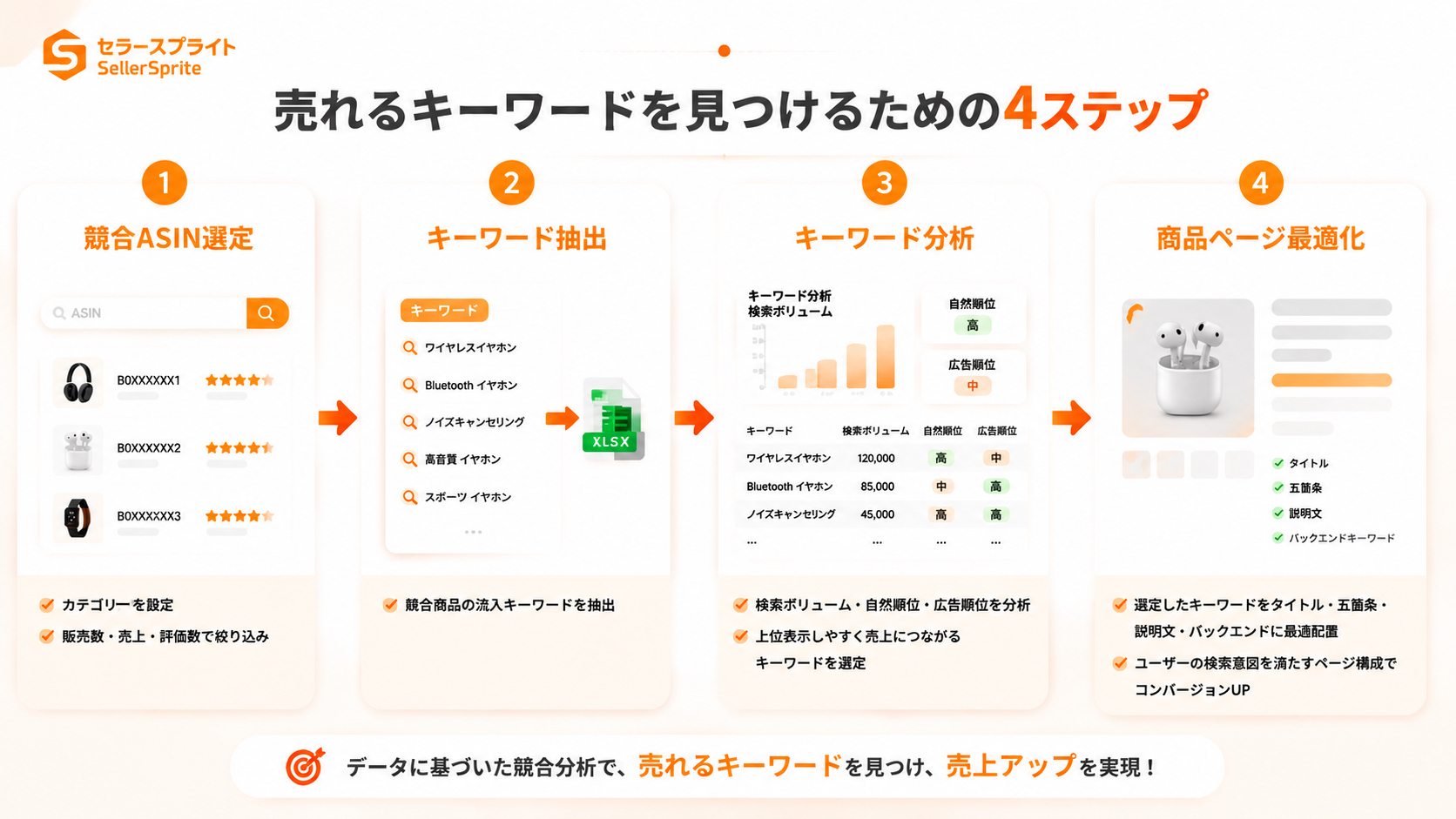 売れるキーワードを見つけるための4ステップ