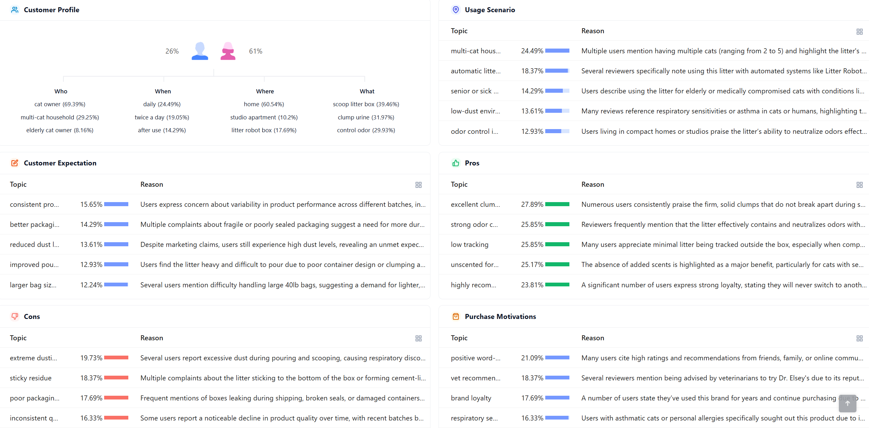 SellerSprite AI Review Analysis screenshot for customer complaint research on Amazon best sellers